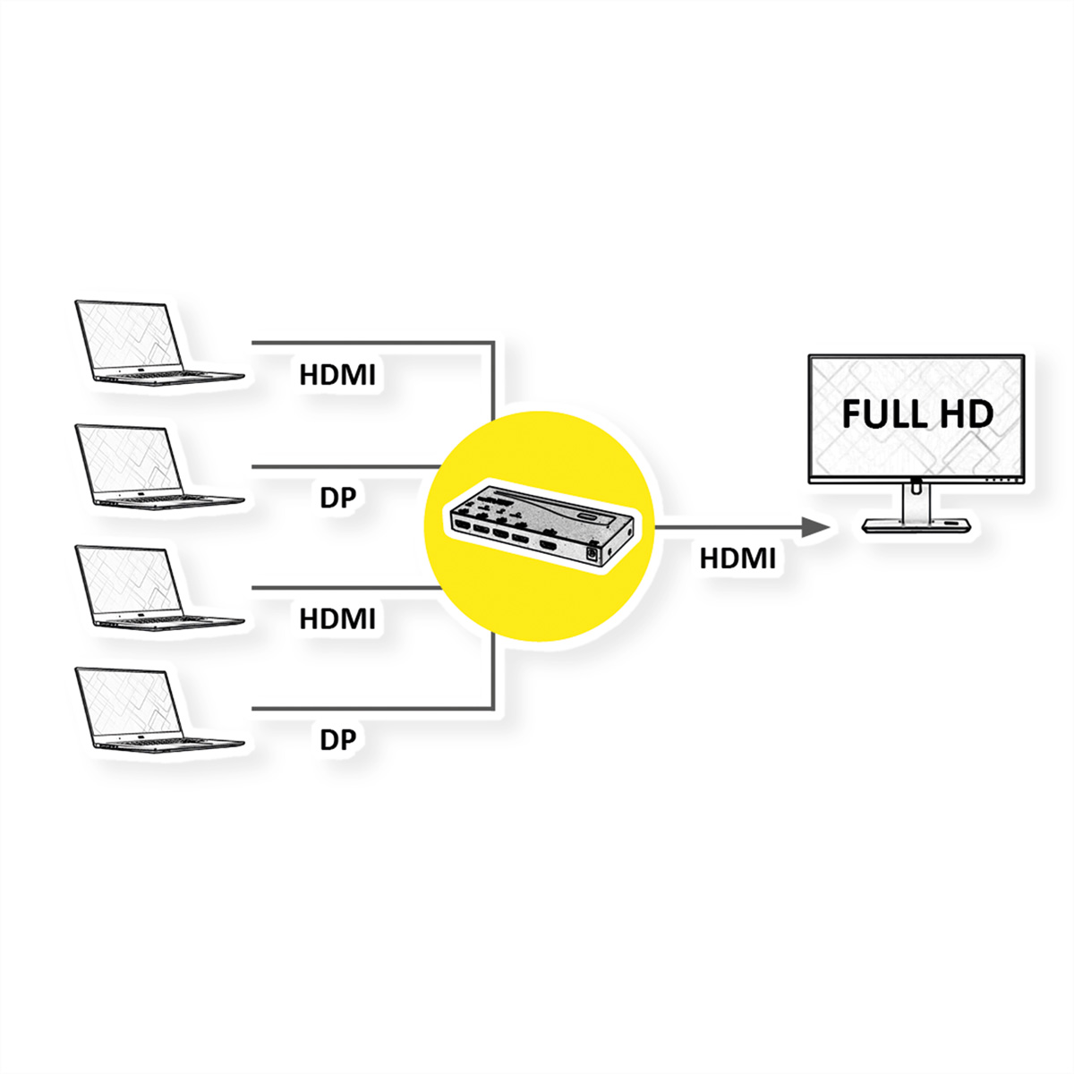 Switch, HDMI/DisplayPort ROLINE DP-Video-Switch 4fach