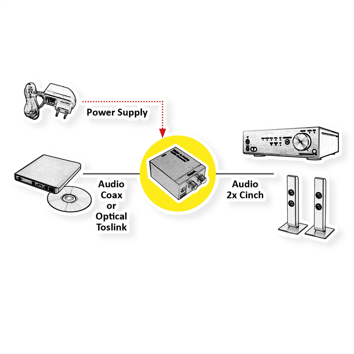 Diagramma di un alimentatore, CD e componenti di un impianto stereo. Le frecce tratteggiate indicano le connessioni.
