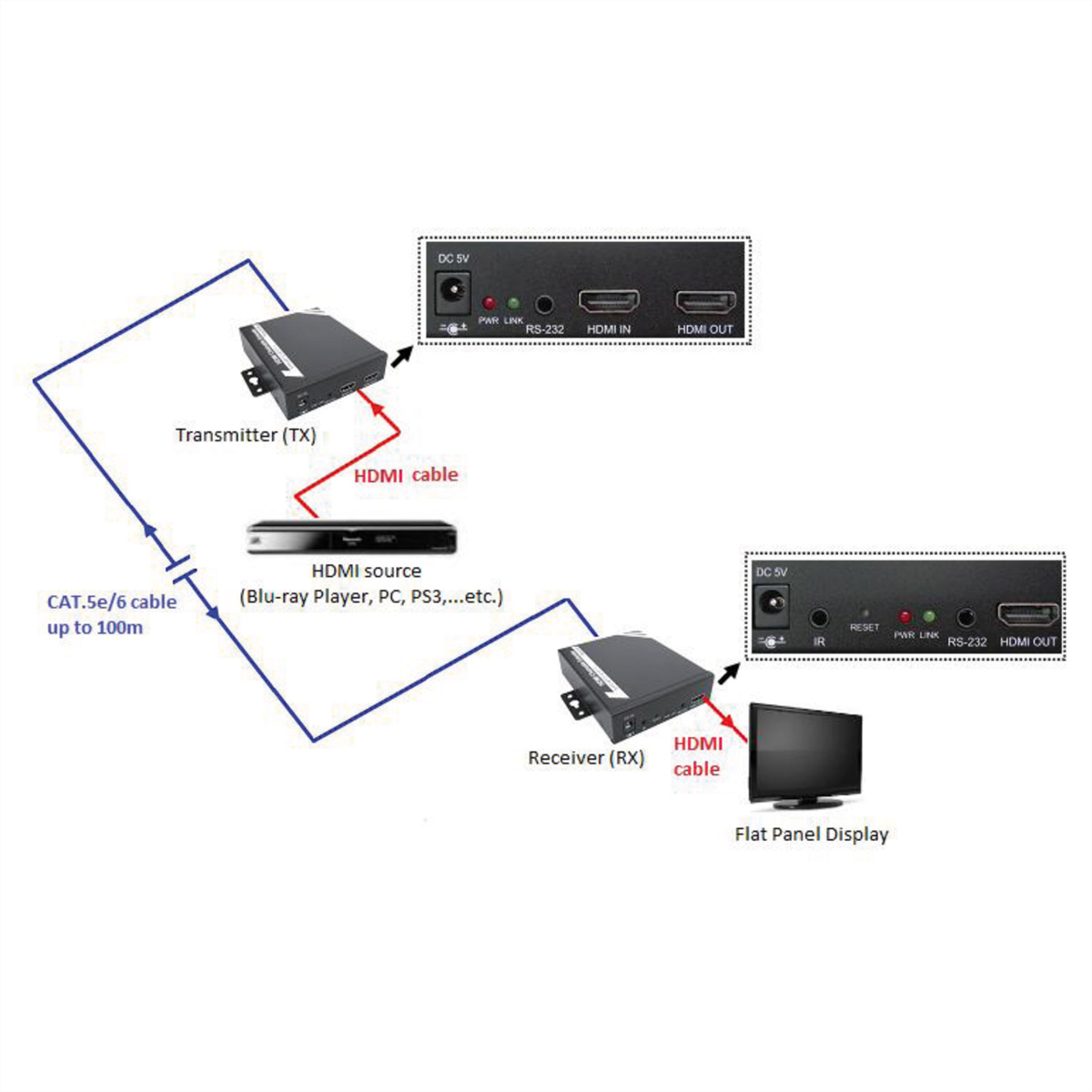 Diagramm mit HDMI-Komponenten: Sender, Empfänger, HDMI-Kabel und Flachbildschirm. Weißer Hintergrund.
