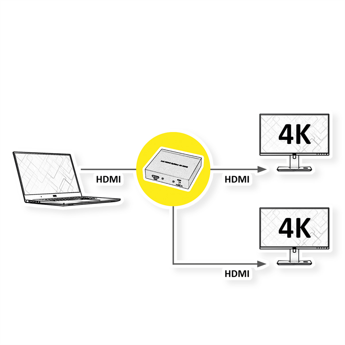 Diagramm eines Laptops, der über HDMI mit einem Splitter verbunden ist, der mit zwei 4K-Monitoren verbunden ist.