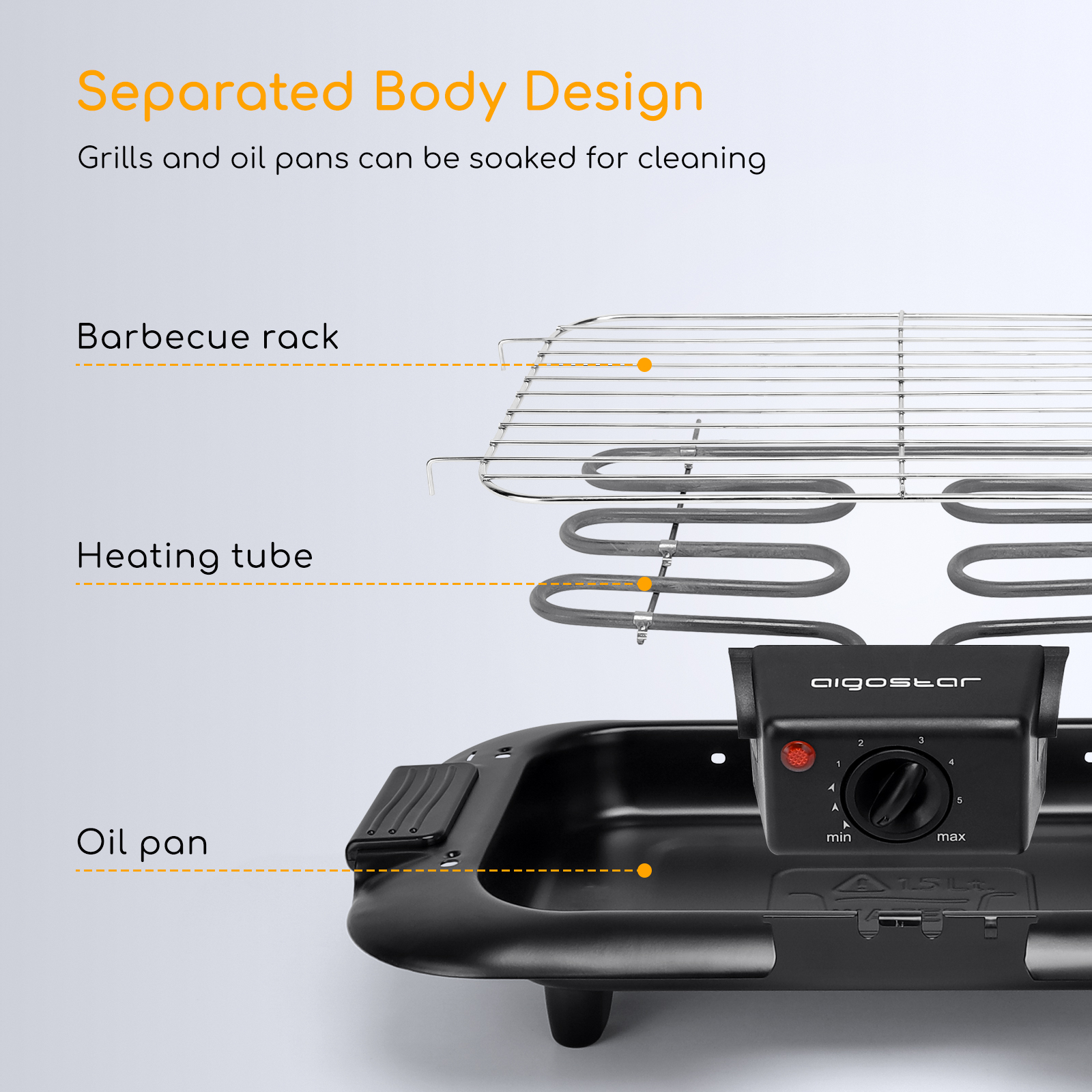 Ein elektrischer Grill mit beschrifteten Teilen: Grillrost, Heizrohr und Ölwanne. Text oben: Separates Karosseriedesign.