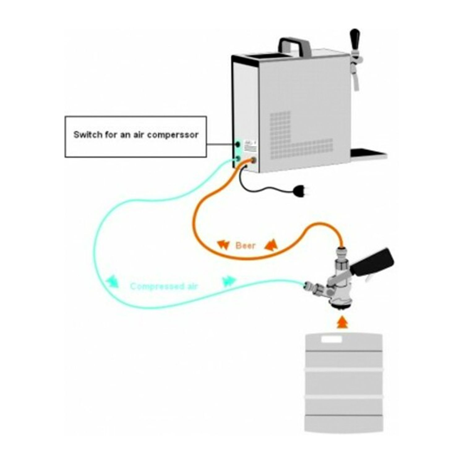 Schema van biertapsysteem. Toont luchtcompressor, bier en persluchtstroom met labels.