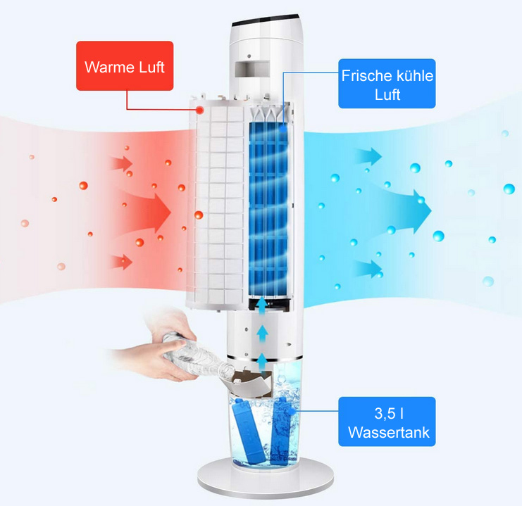 Ein Kühlventilator mit Wassertank. Pfeile zeigen die warme und kalte Luftzirkulation. Blaues und rotes Farbschema.