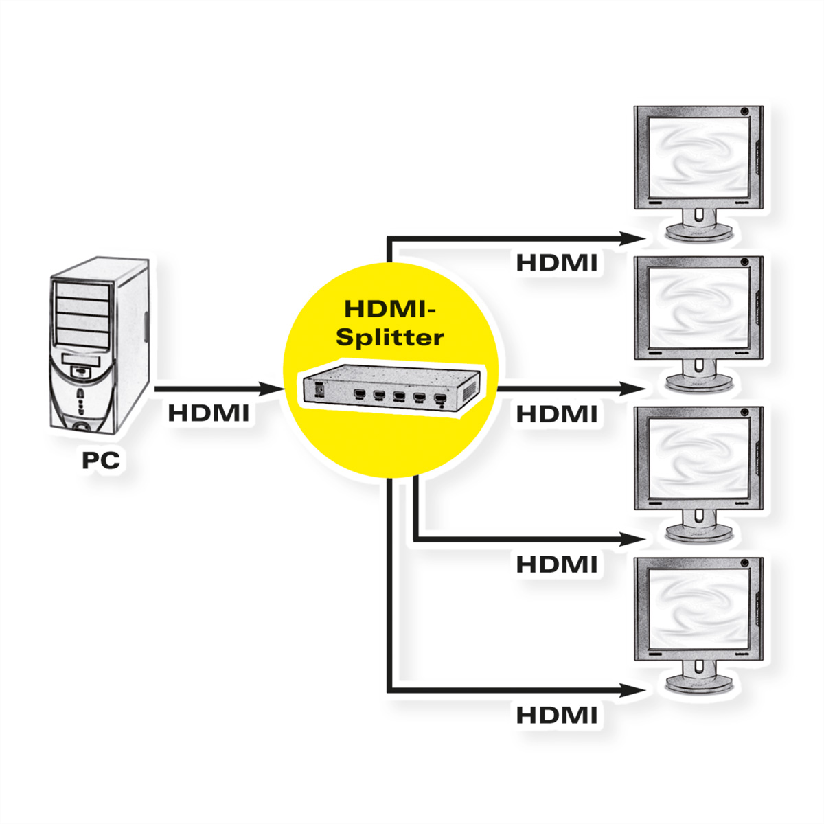Diagramma che mostra un PC collegato a uno splitter HDMI che distribuisce a quattro monitor.