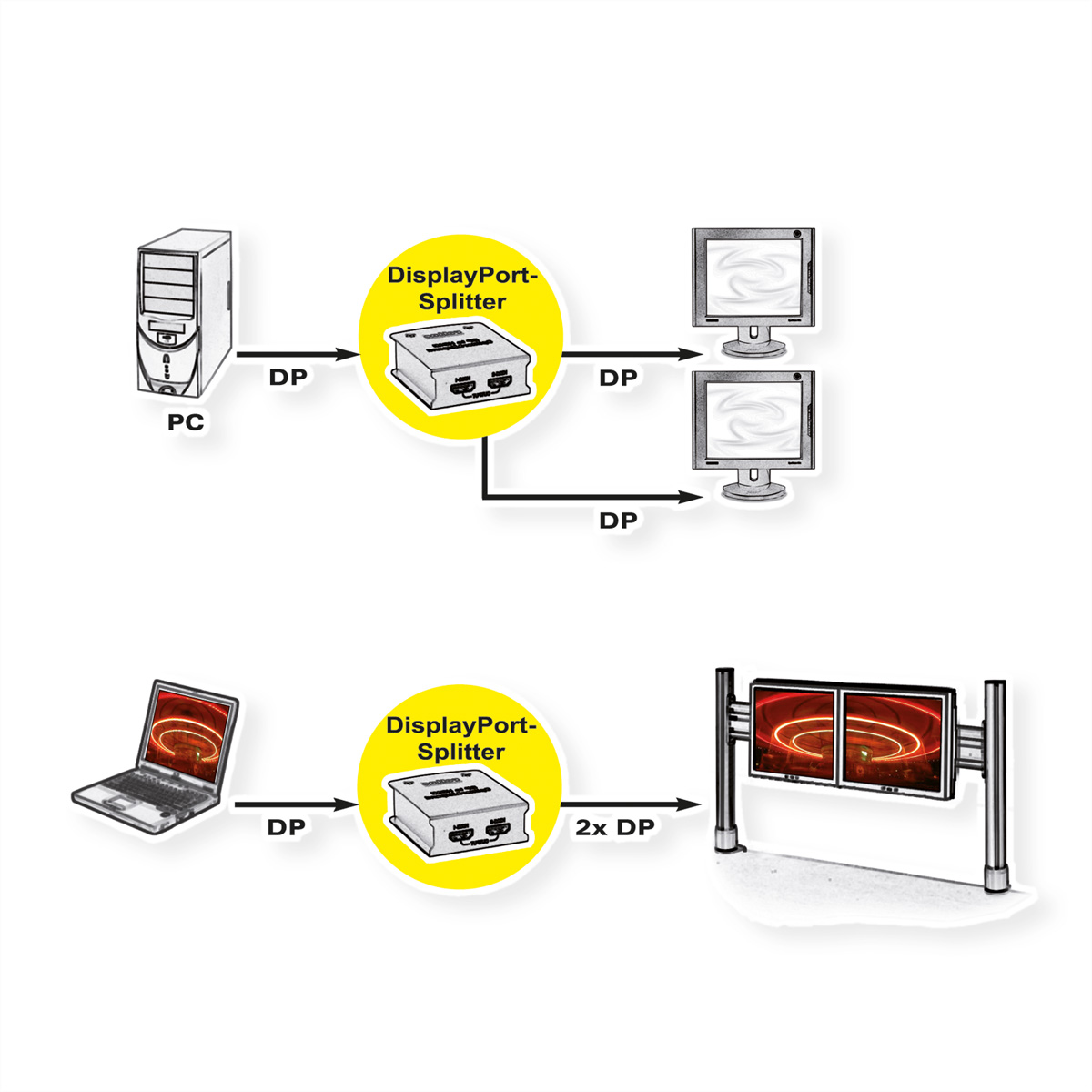 Schéma d'un PC et d'un ordinateur portable connectés à un répartiteur DisplayPort, alimentant des moniteurs.