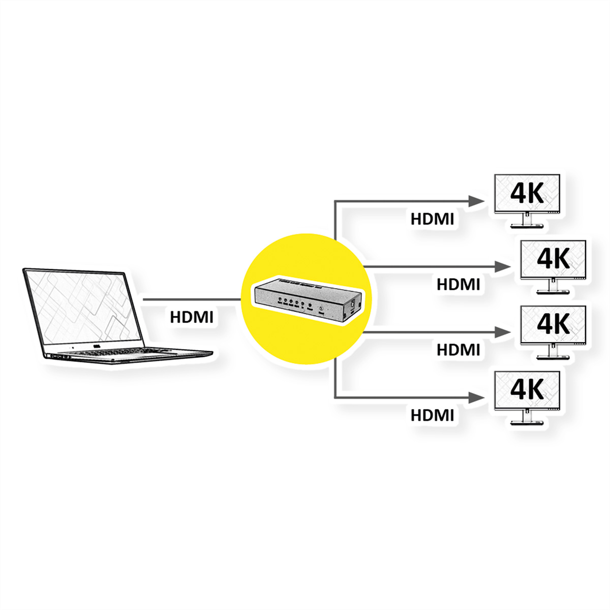Diagramm, das einen Laptop zeigt, der mit einem Gerät und dann mit vier Monitoren verbunden ist.