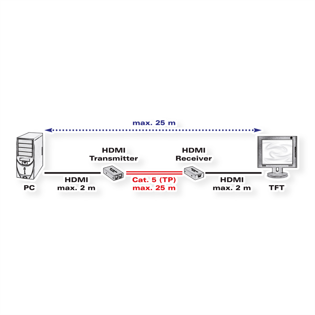 Diagramm, das einen PC zeigt, der über einen HDMI-Sender, -Empfänger und ein Cat. 5-Kabel mit einem Monitor verbunden ist.