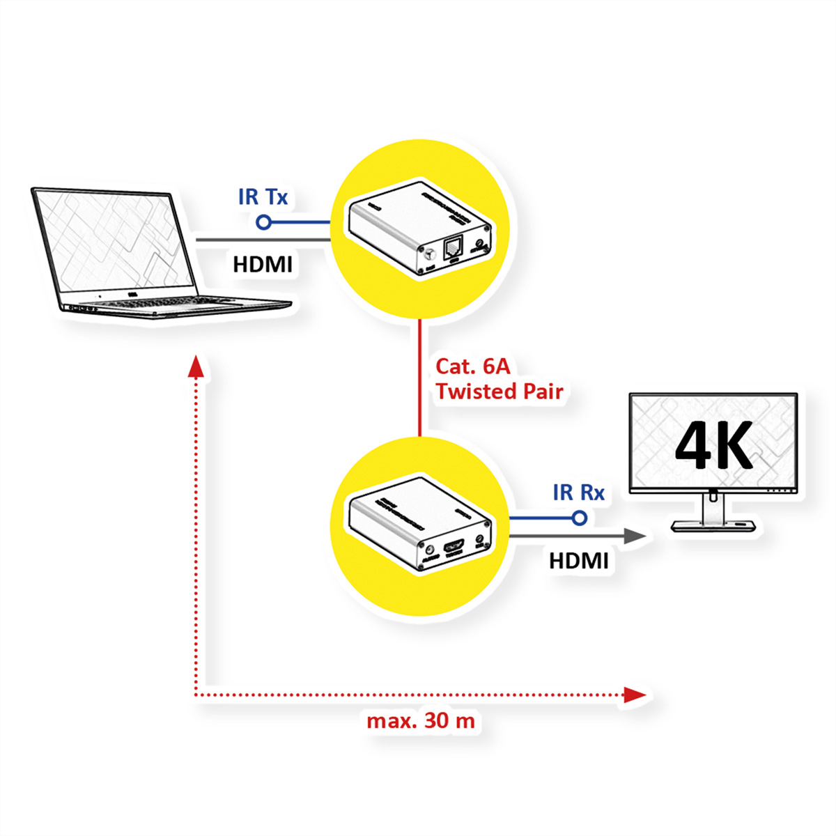 Diagramm zeigt Laptop, zwei Boxen und 4K-Monitor, verbunden über HDMI und Cat. 6A-Kabel.