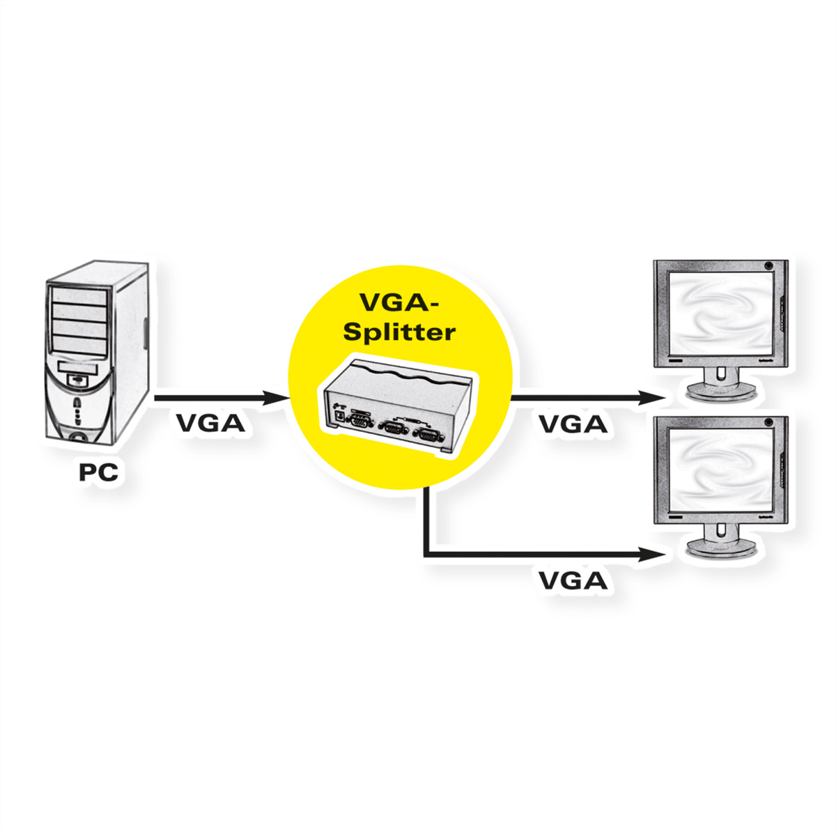 Diagramm eines PCs, VGA-Splitters und zweier Monitore. VGA-Kabel verbinden sie.