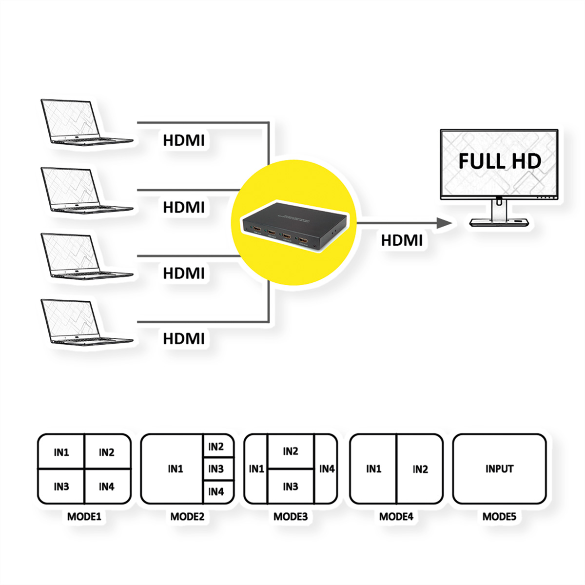 HDMI-Video-Switch Switch, QUAD ROLINE Multi-Viewer nahtlose HDMI Umschaltung 4x1