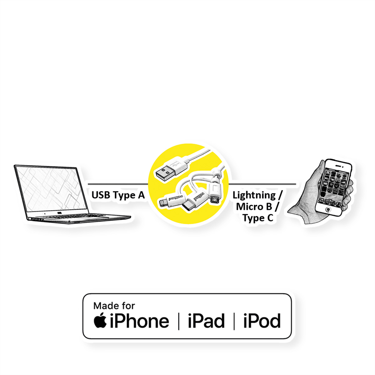 Line art showing a laptop, a cable, and a phone. Text: USB Type A, Lightning/Micro B/Type C. Made for iPhone.