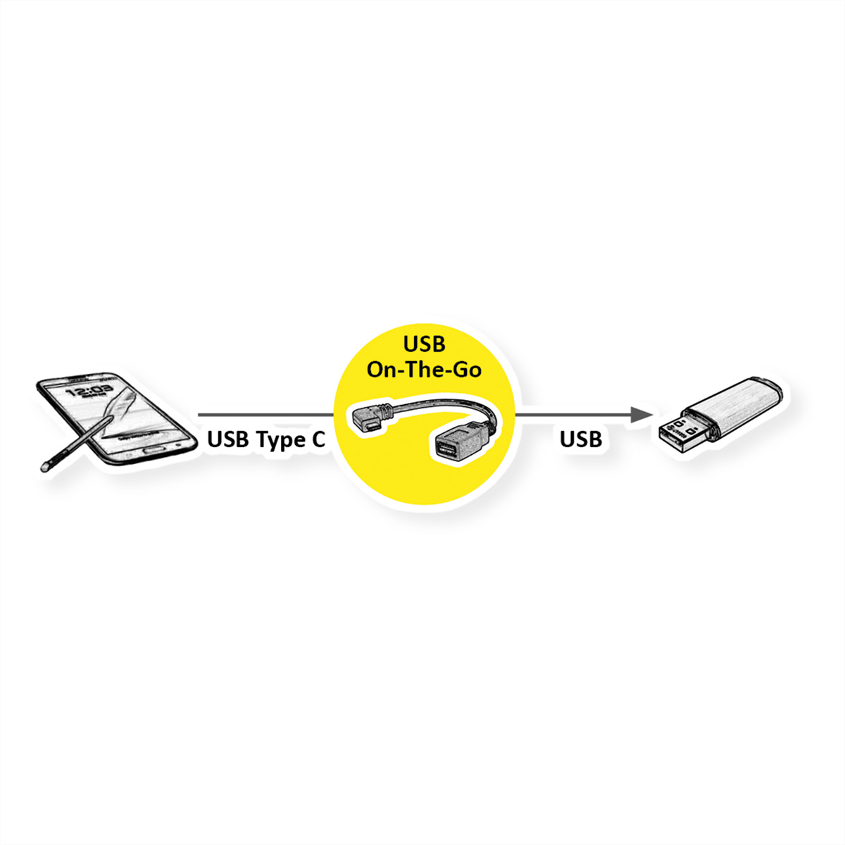 Diagram of a USB Type C device connected to a USB flash drive via a USB On-The-Go adapter. White background.