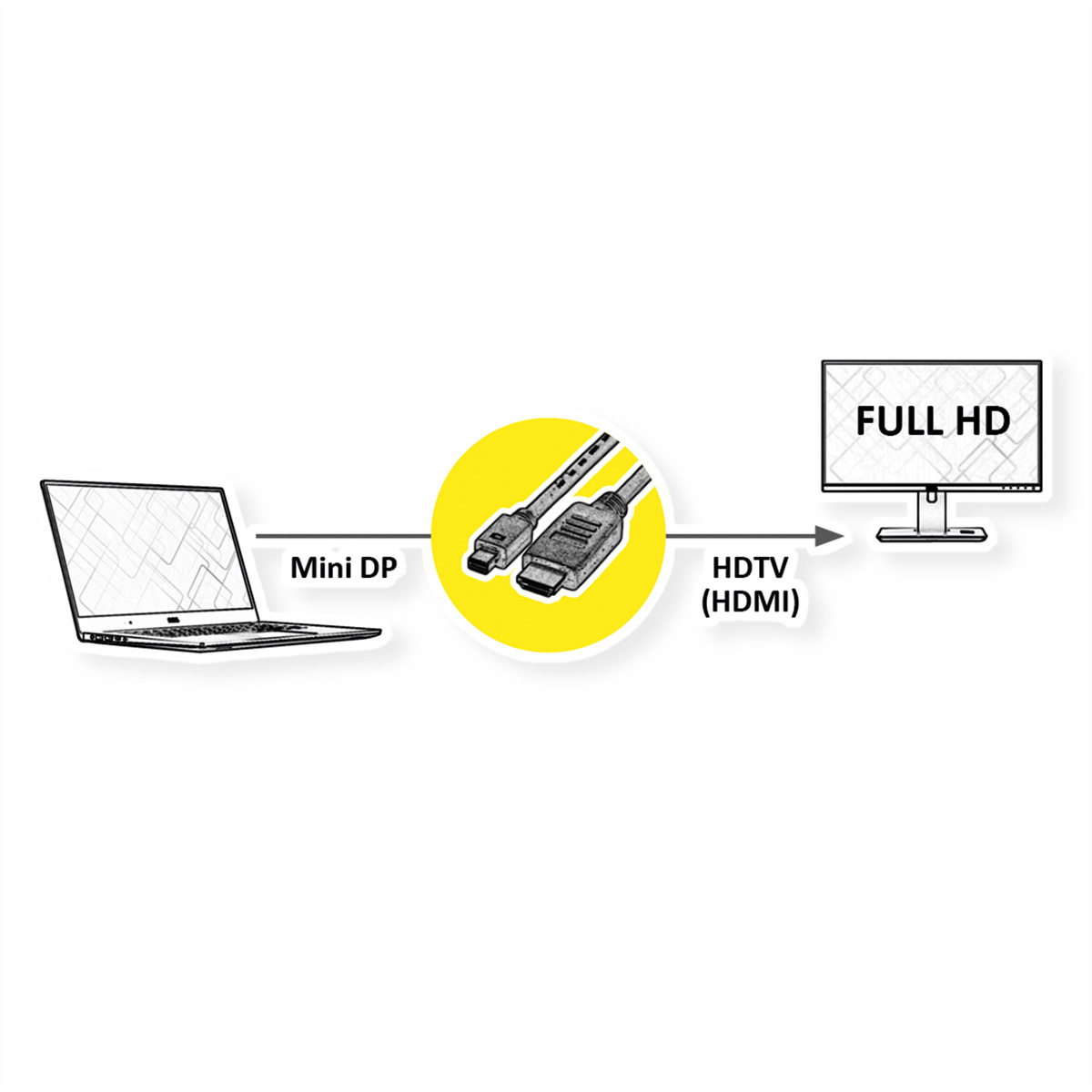 Diagramme montrant un ordinateur portable et un moniteur reliés par un câble mini DP vers HDTV (HDMI).