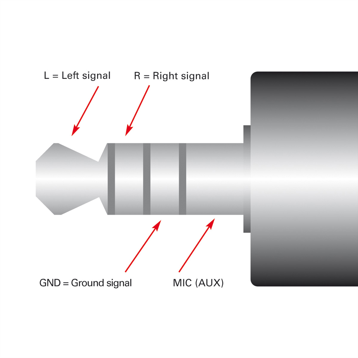 Een diagram van een 3,5 mm audio-aansluiting. Pijlen wijzen naar L, R, GND en MIC (AUX).