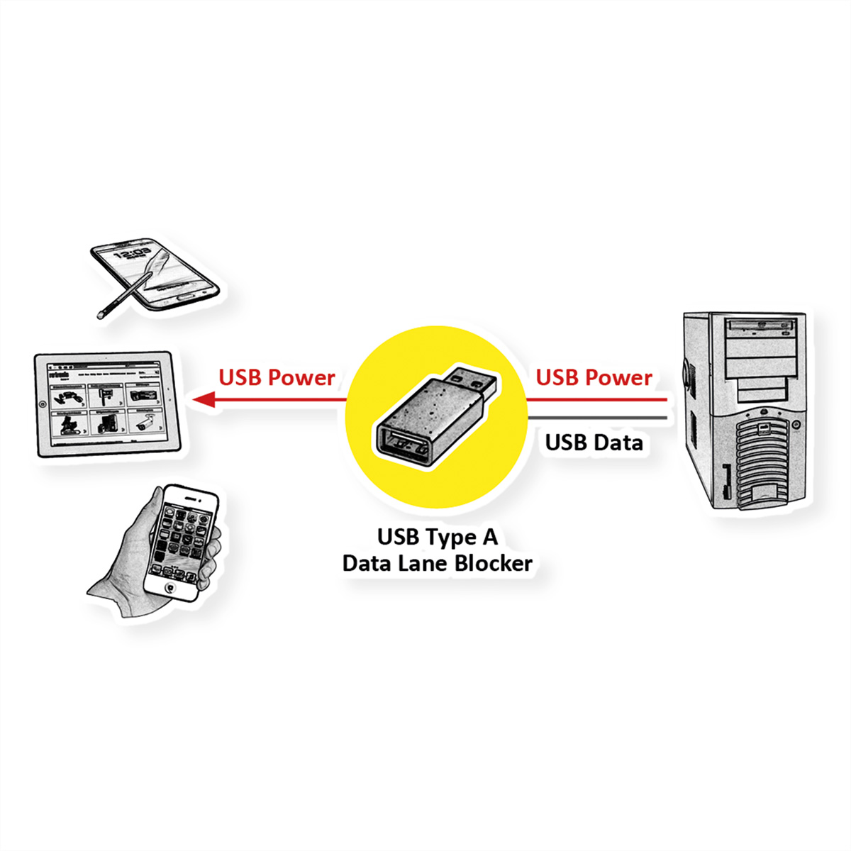 Diagramme montrant le flux de données USB avec des appareils. Bloqueur de voie de données USB Type A au milieu.