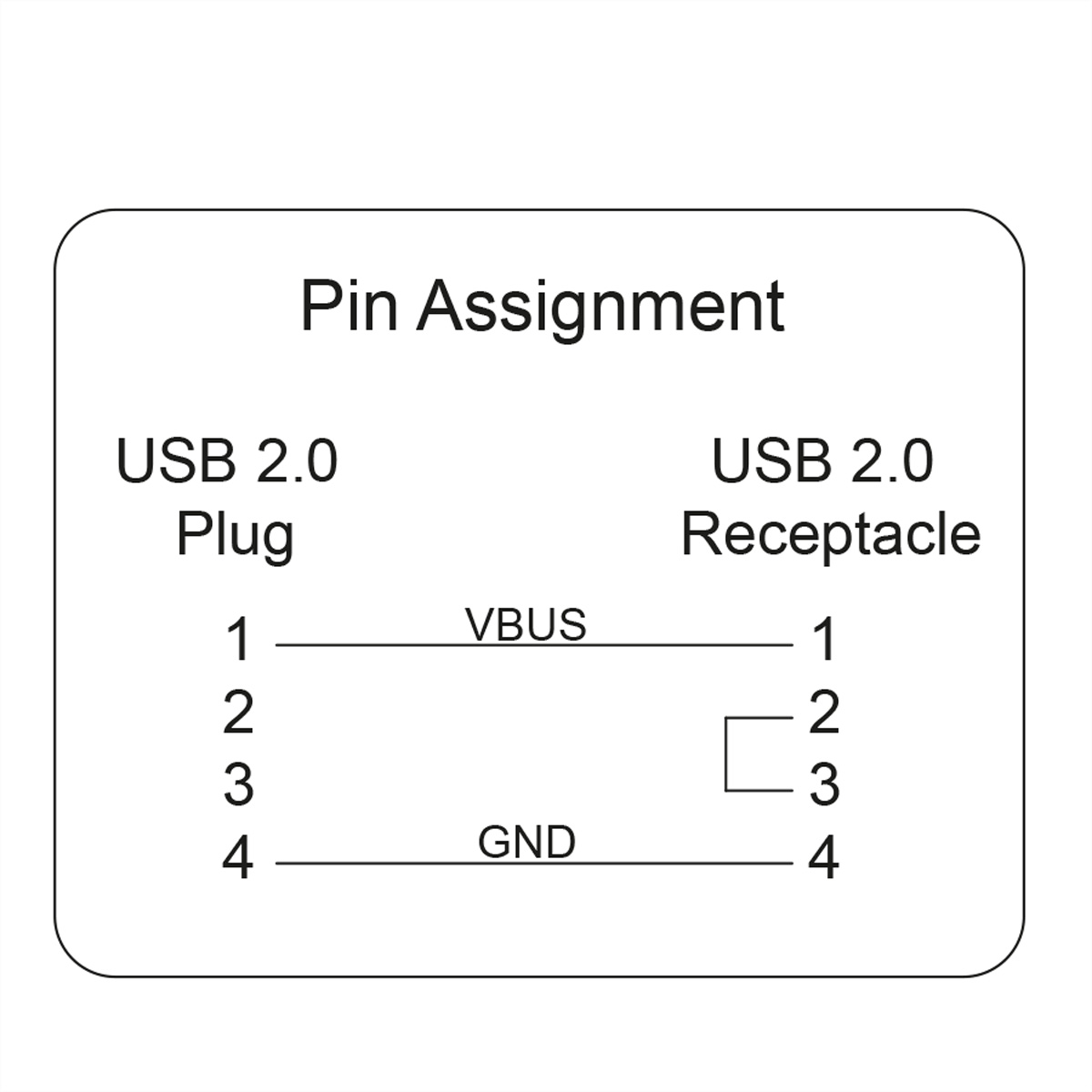 Diagram met pin-indelingen van USB 2.0-stekker en -aansluiting, met labels.
