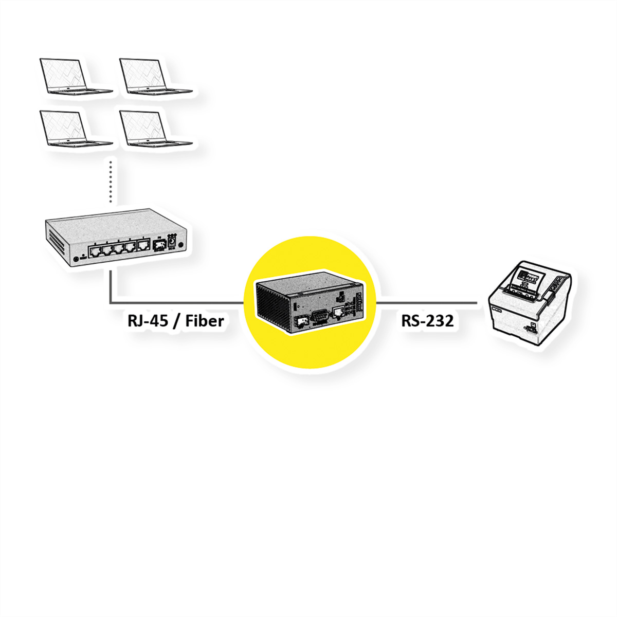 Diagramm, das Netzwerkverbindungen mit Laptops, Router und einer Maschine, RJ-45/Glasfaser, RS-232 zeigt.