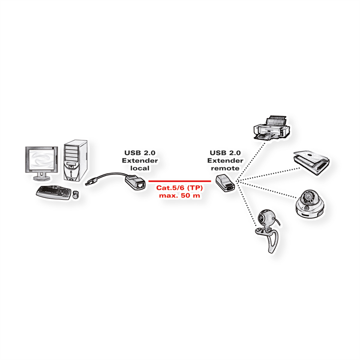 Diagram of USB 2.0 extenders connecting devices.