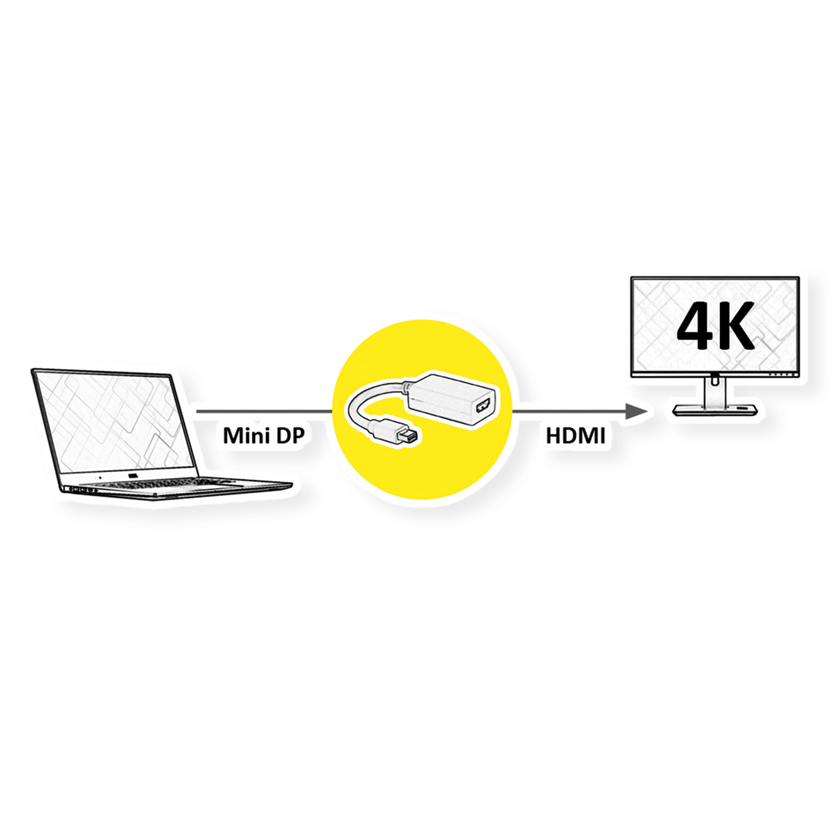 Ein Laptop verbindet sich über Mini DP mit einem HDMI-Monitor, der 4K-Auflösung anzeigt.