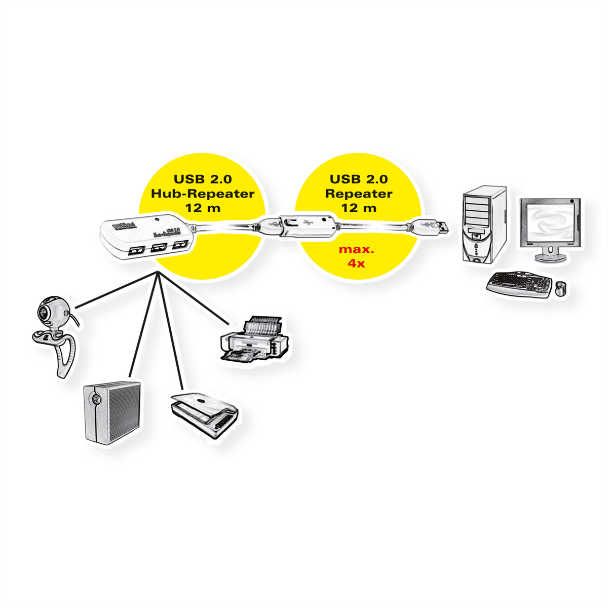Diagramm eines USB 2.0 Hubs und Repeaters mit verschiedenen angeschlossenen Geräten.