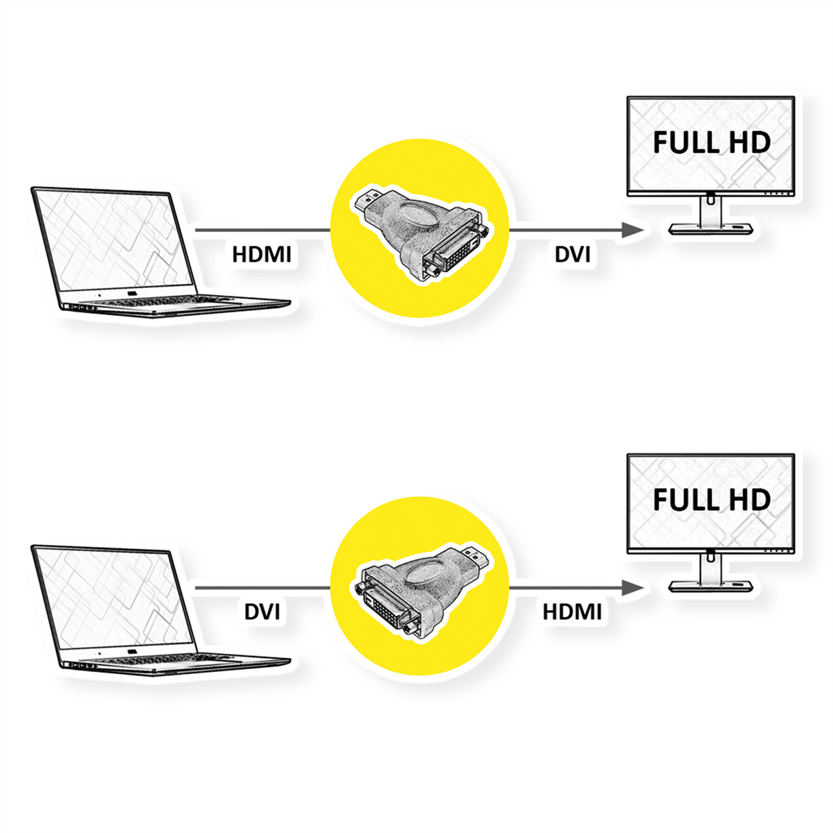 Diagramme illustrant l'utilisation de l'adaptateur HDMI/DVI : Ordinateur portable vers HDMI vers adaptateur vers DVI vers moniteur, et vice versa.