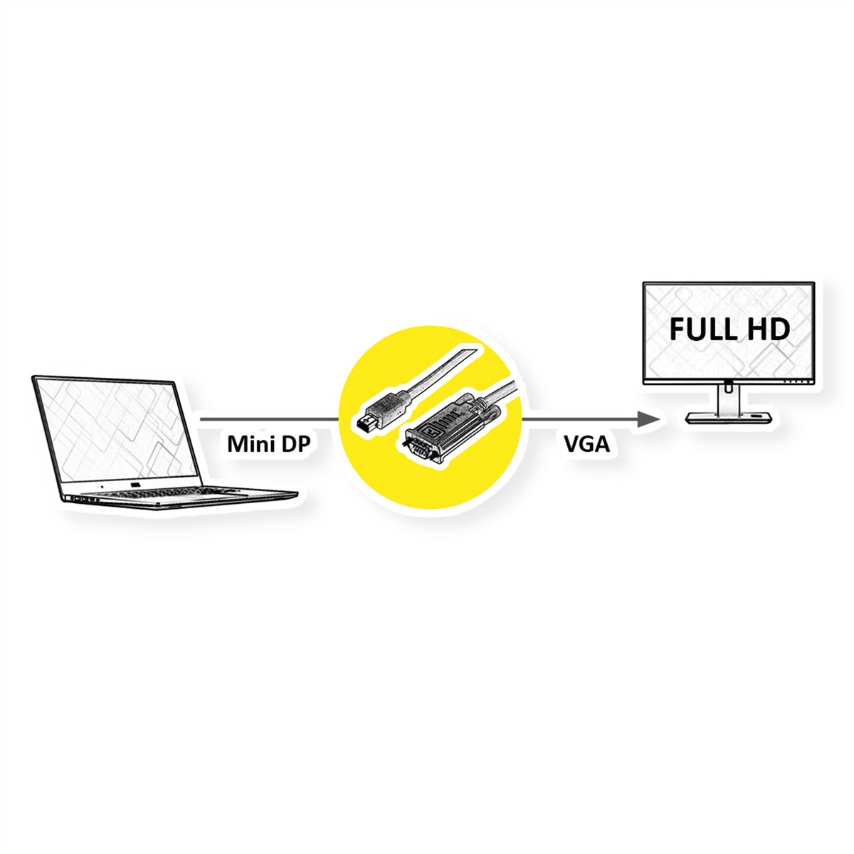 Diagramm: Laptop zu Mini-DP-Kabel zu Adapter zu VGA-Kabel zu Full-HD-Monitor.