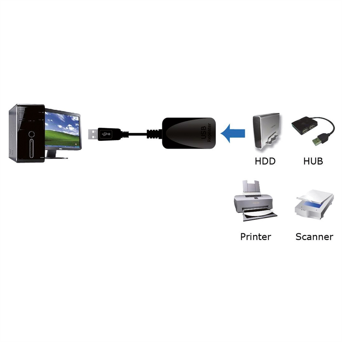Ein USB-Repeater, der einen Computer mit Peripheriegeräten wie HDD und Drucker verbindet.