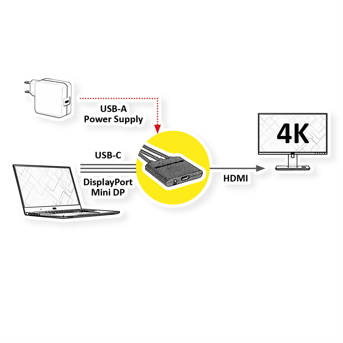 Diagrama que muestra la fuente de alimentación USB-A, DisplayPort USB-C y HDMI a monitor 4K.