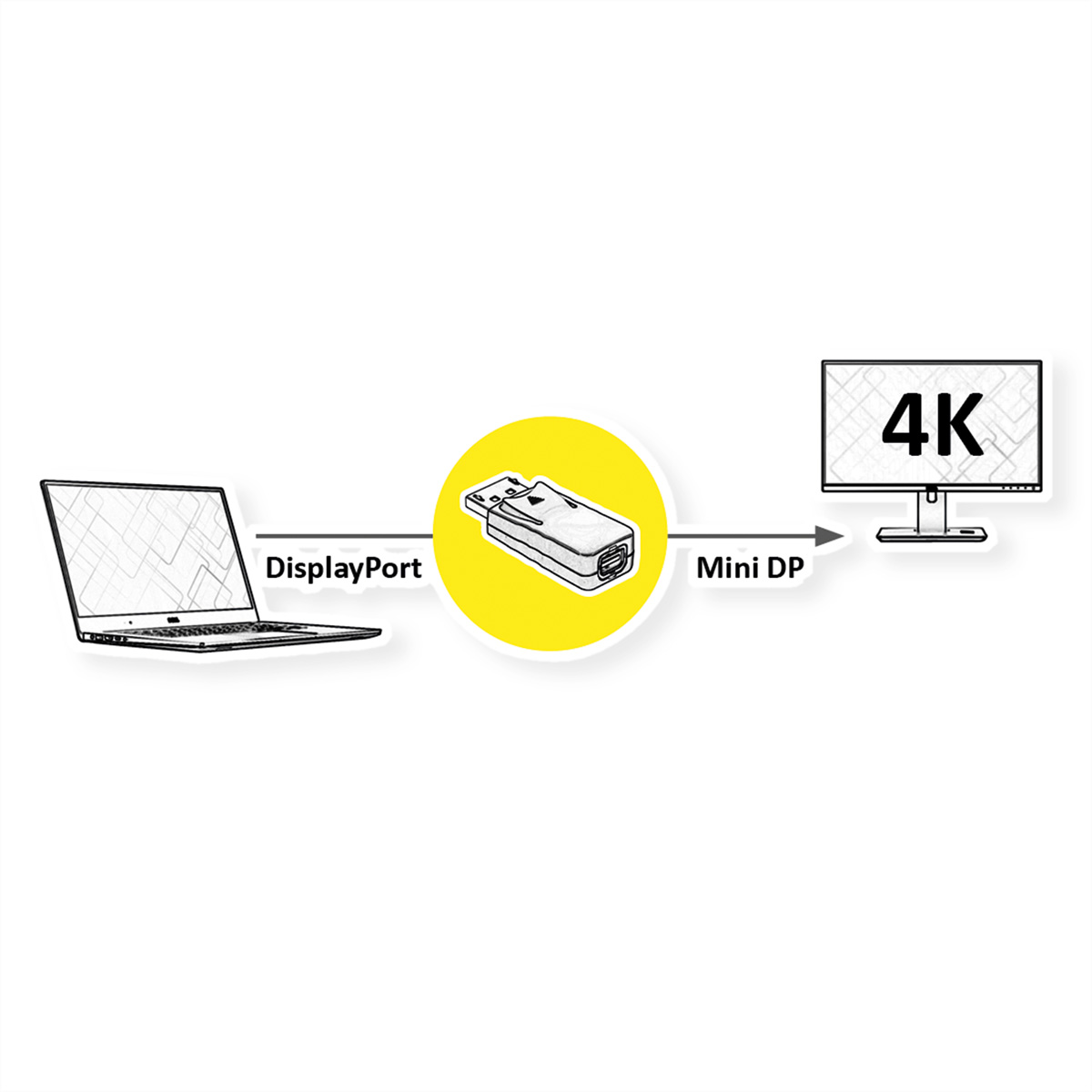 Schéma d'un ordinateur portable vers un moniteur 4K via un adaptateur Mini DP. Cercle jaune sur l'adaptateur.