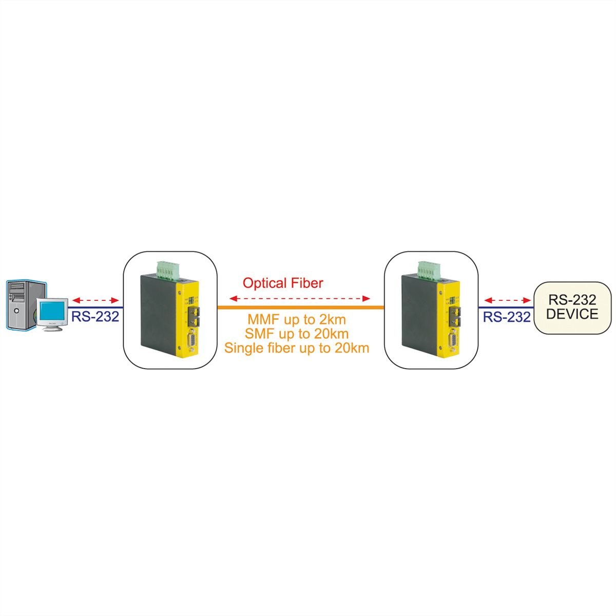Diagramm eines Netzwerks unter Verwendung von Glasfaser zwischen zwei Geräten. Weißer Hintergrund.