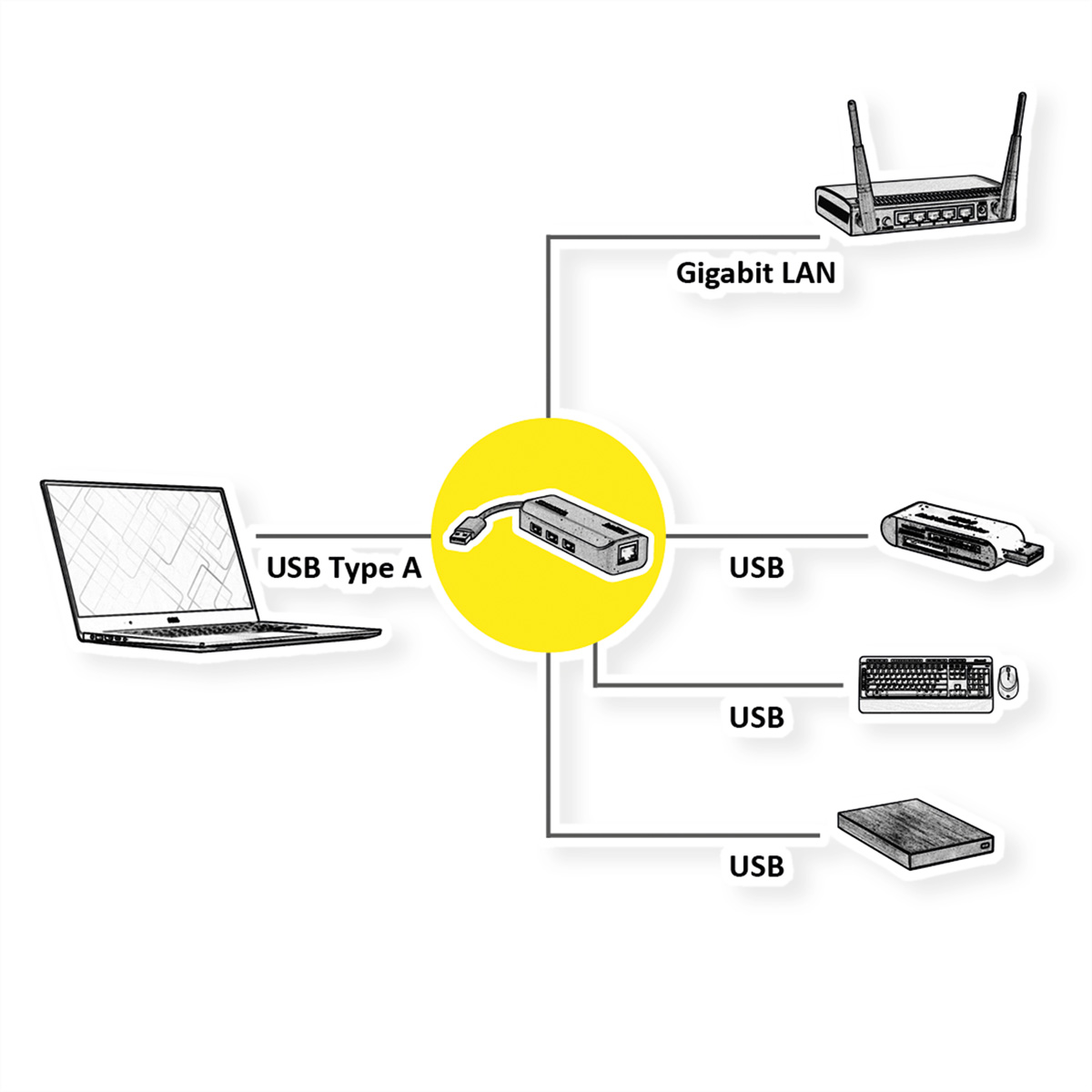 Diagramme montrant les connexions d'un ordinateur portable vers un hub USB et d'autres appareils.