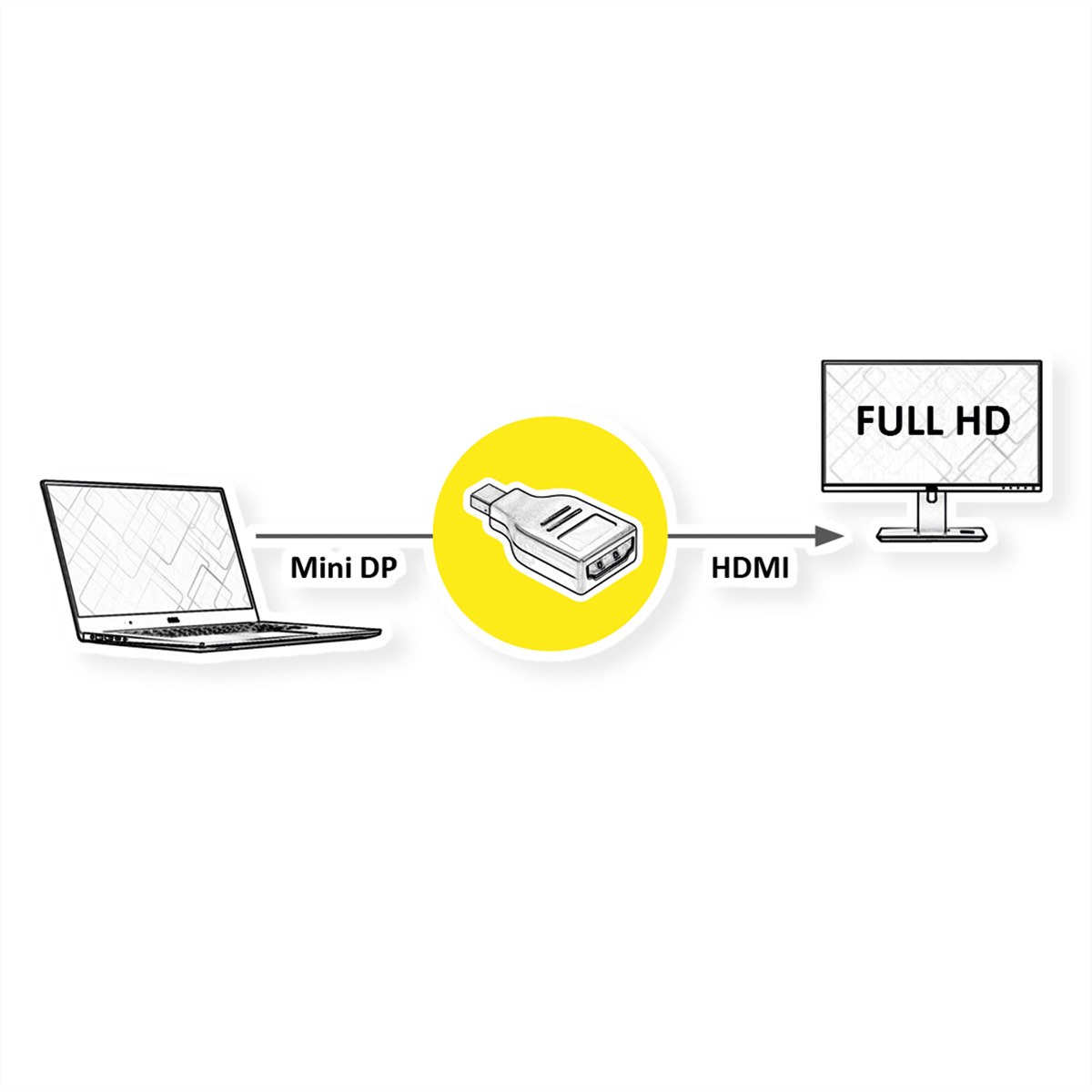 Illustration: Mini-DP-Laptop verbindet sich über einen gelben Adapter mit einem Bildschirm, Full HD.