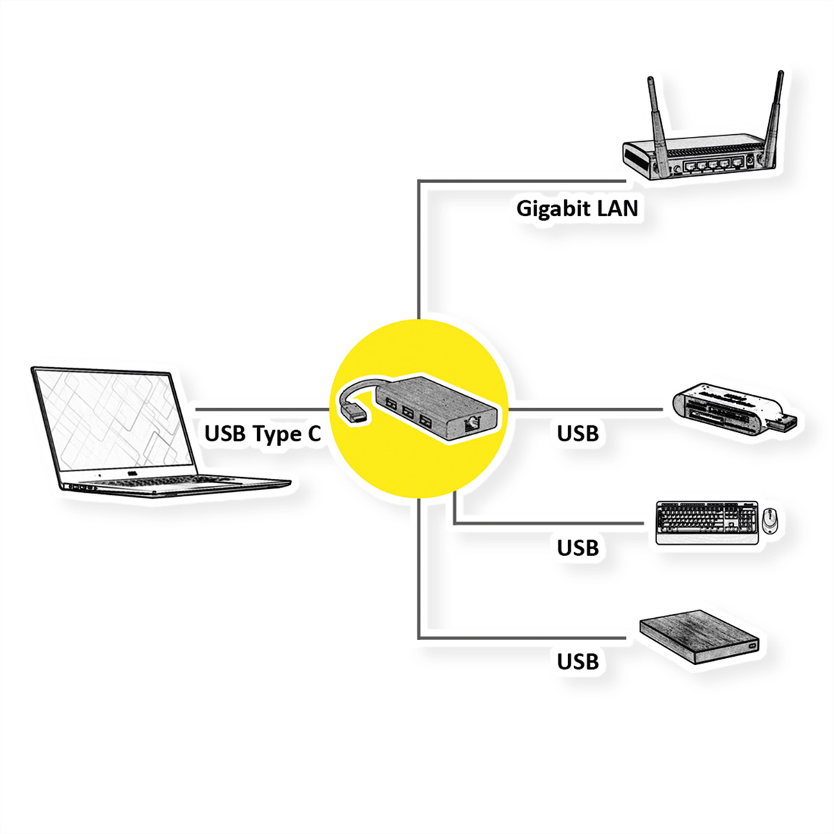 Diagramm, das Verbindungen veranschaulicht: Laptop zu einem Hub, dann zu verschiedenen USB-Geräten und einem LAN.