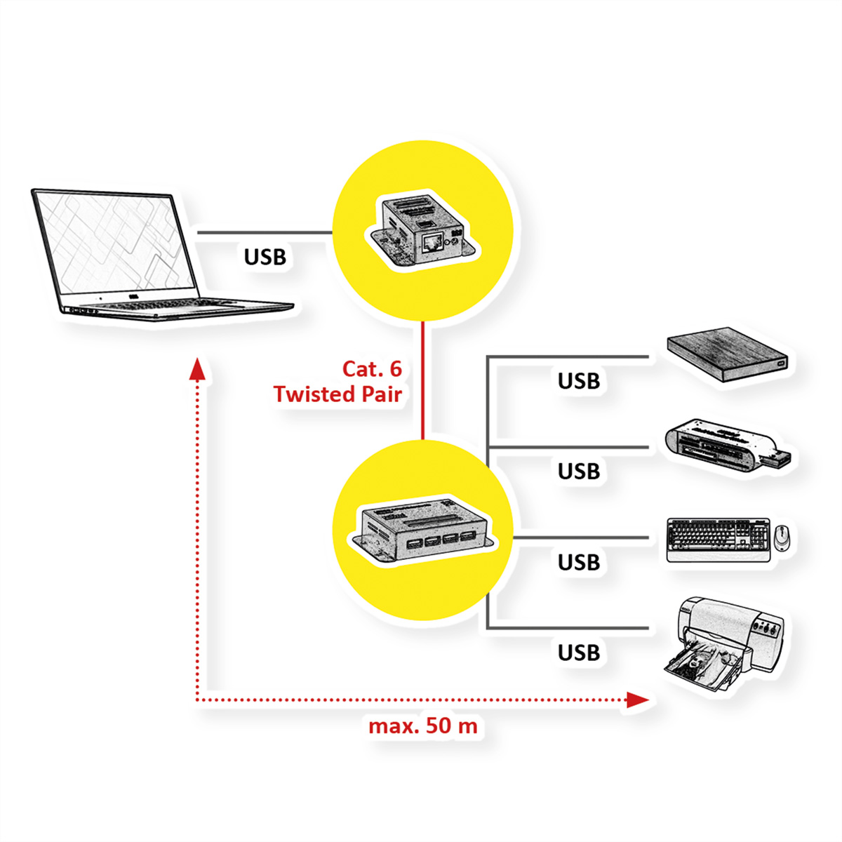 Diagramm, das ein Netzwerk-Setup mit Laptop, Router und verschiedenen USB-Geräten veranschaulicht.
