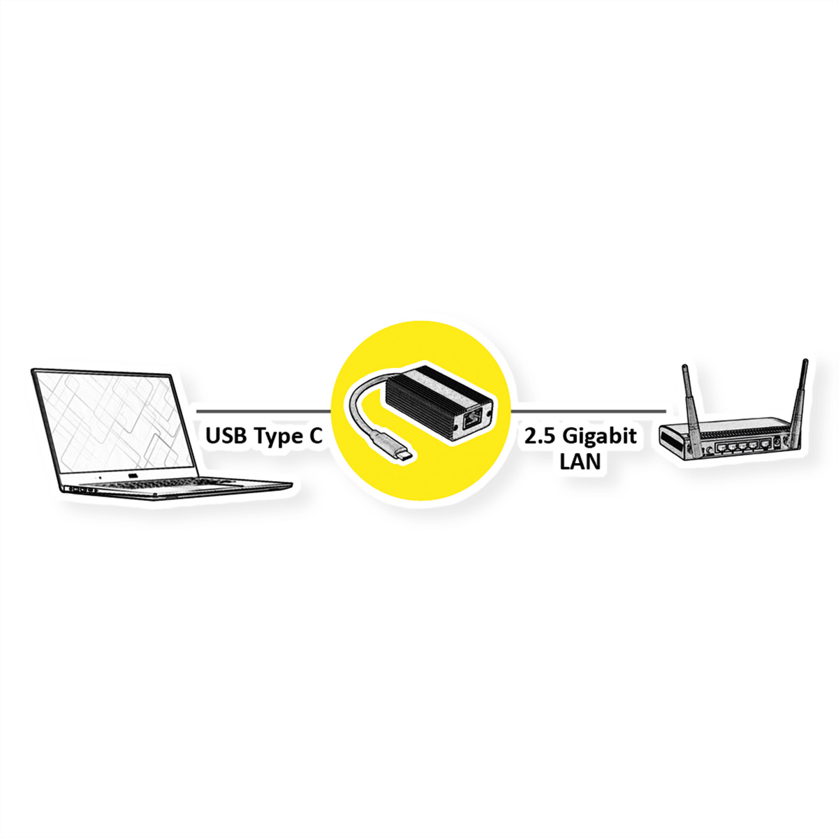 Diagramm, das einen Laptop, ein USB-C-Gerät und einen Router mit der Bezeichnung USB Typ C und 2,5 Gigabit LAN zeigt.