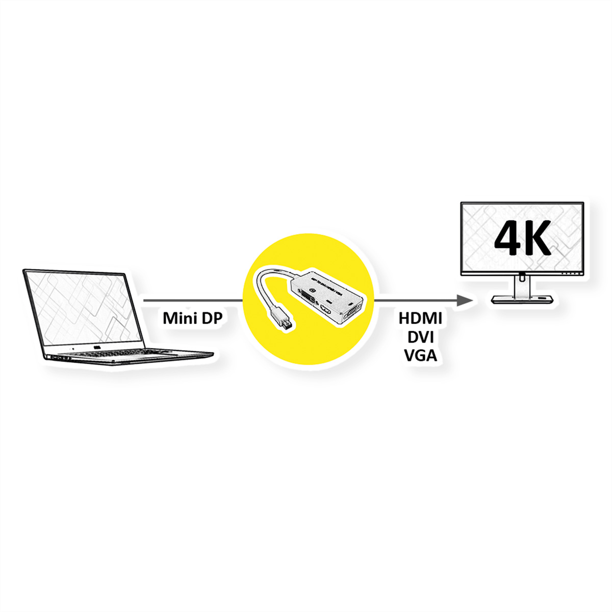 Diagramm zeigt Laptop, Adapter und Monitor. Der Adapter wandelt Mini DP in HDMI, DVI und VGA um.
