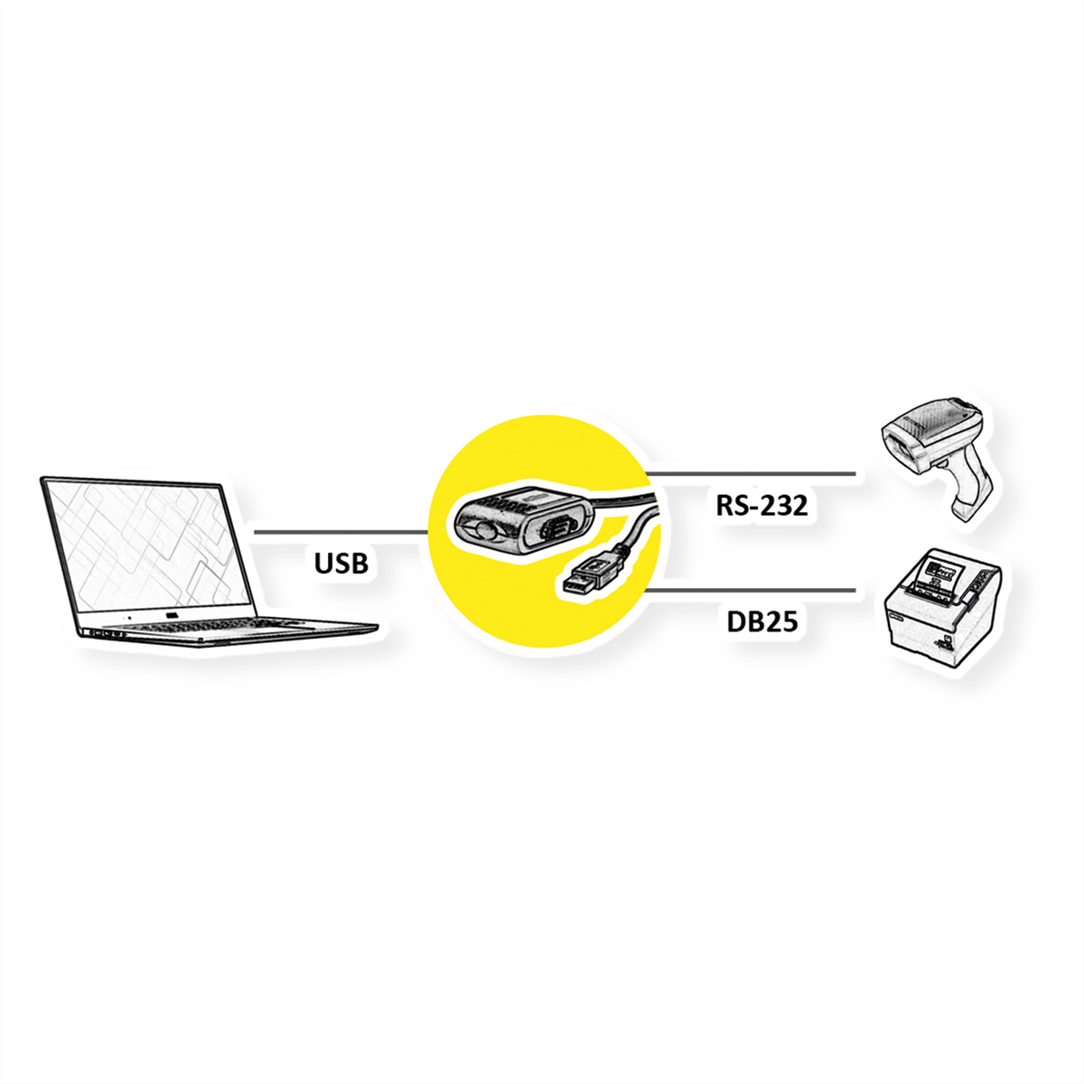 Diagramme : Ordinateur portable vers câble USB, vers convertisseur, vers RS-232 et DB25.
