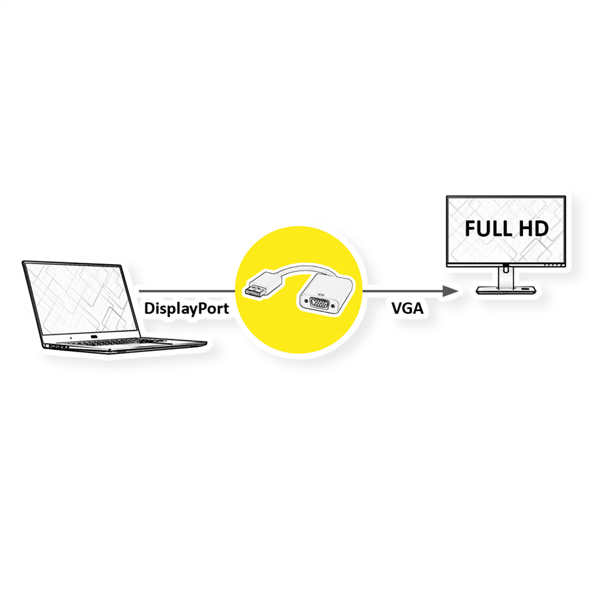 Schéma : Ordinateur portable vers moniteur Full HD via adaptateur DisplayPort vers VGA, avec cercle jaune.