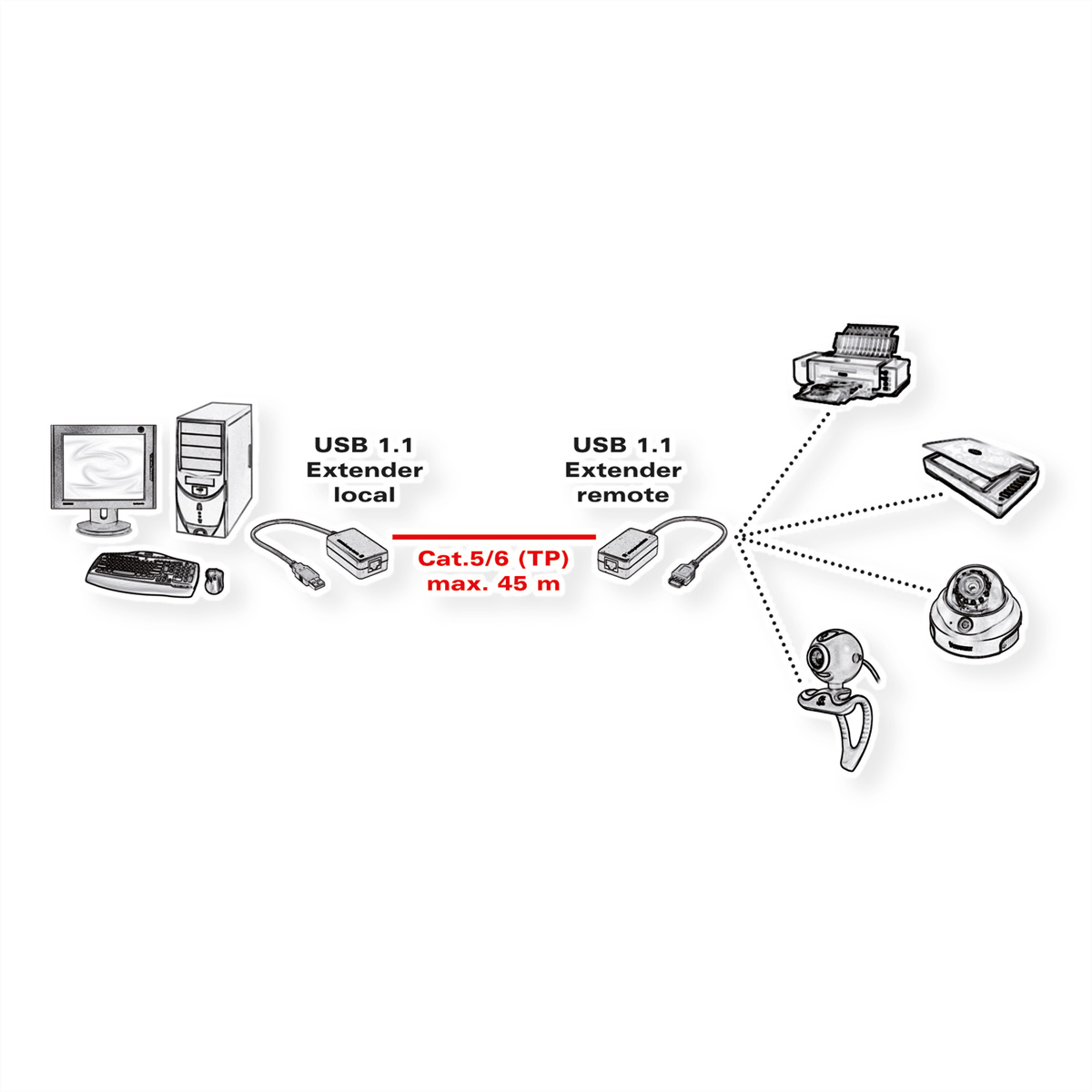 Diagramm zur Veranschaulichung eines USB-Extender-Setups für verschiedene Geräte, mit maximaler Kabellänge.