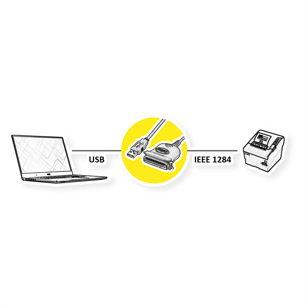 Ein Laptop, ein Verbindungskabel und ein Drucker, verbunden durch einen gelben Kreis. Text zeigt USB und IEEE 1284.