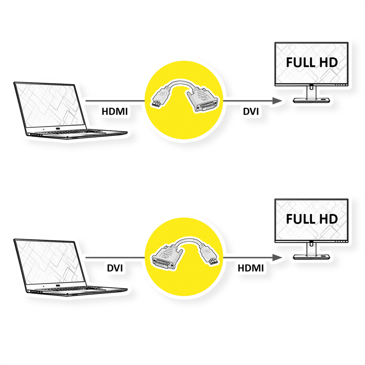 Diagramm mit Laptop-Verbindungen. HDMI-zu-DVI- und DVI-zu-HDMI-Verbindungen mit beschrifteten Monitoren.