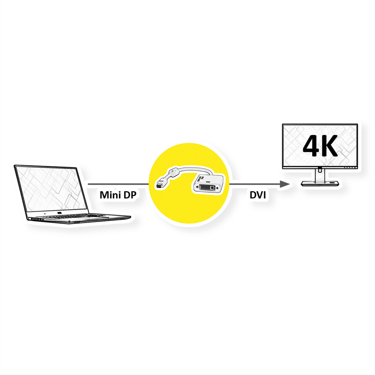 Illustration : Un ordinateur portable Mini DP se connecte à un écran via un adaptateur DVI jaune, 4K.
