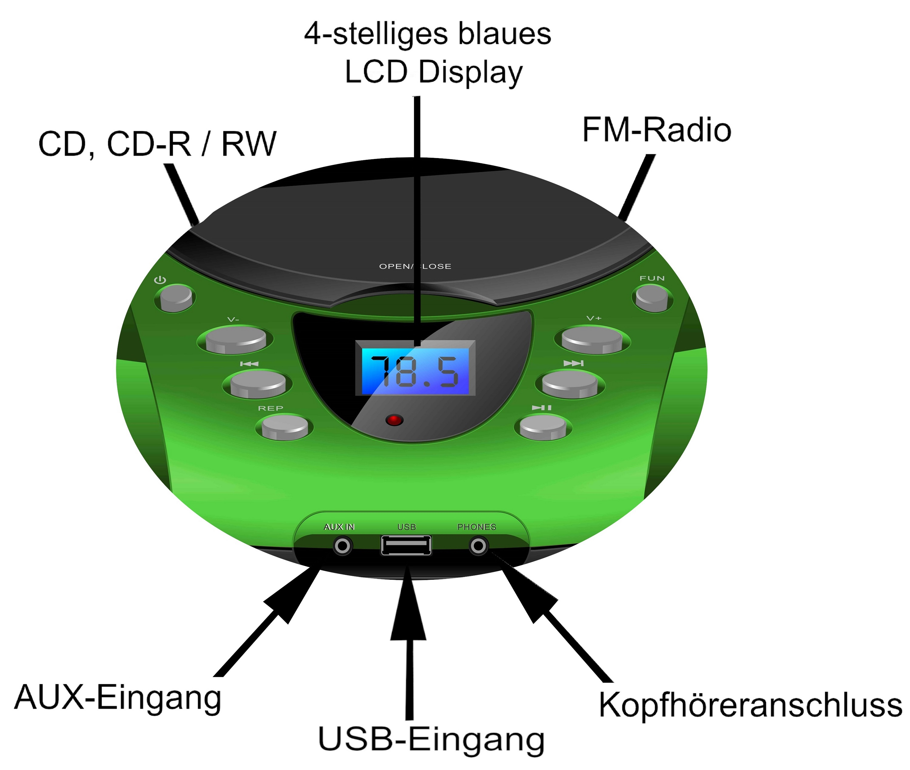 Grüner CD-Player mit Beschriftungen für CD, UKW-Radio, AUX- und USB-Anschlüsse. Blaues LCD-Display.