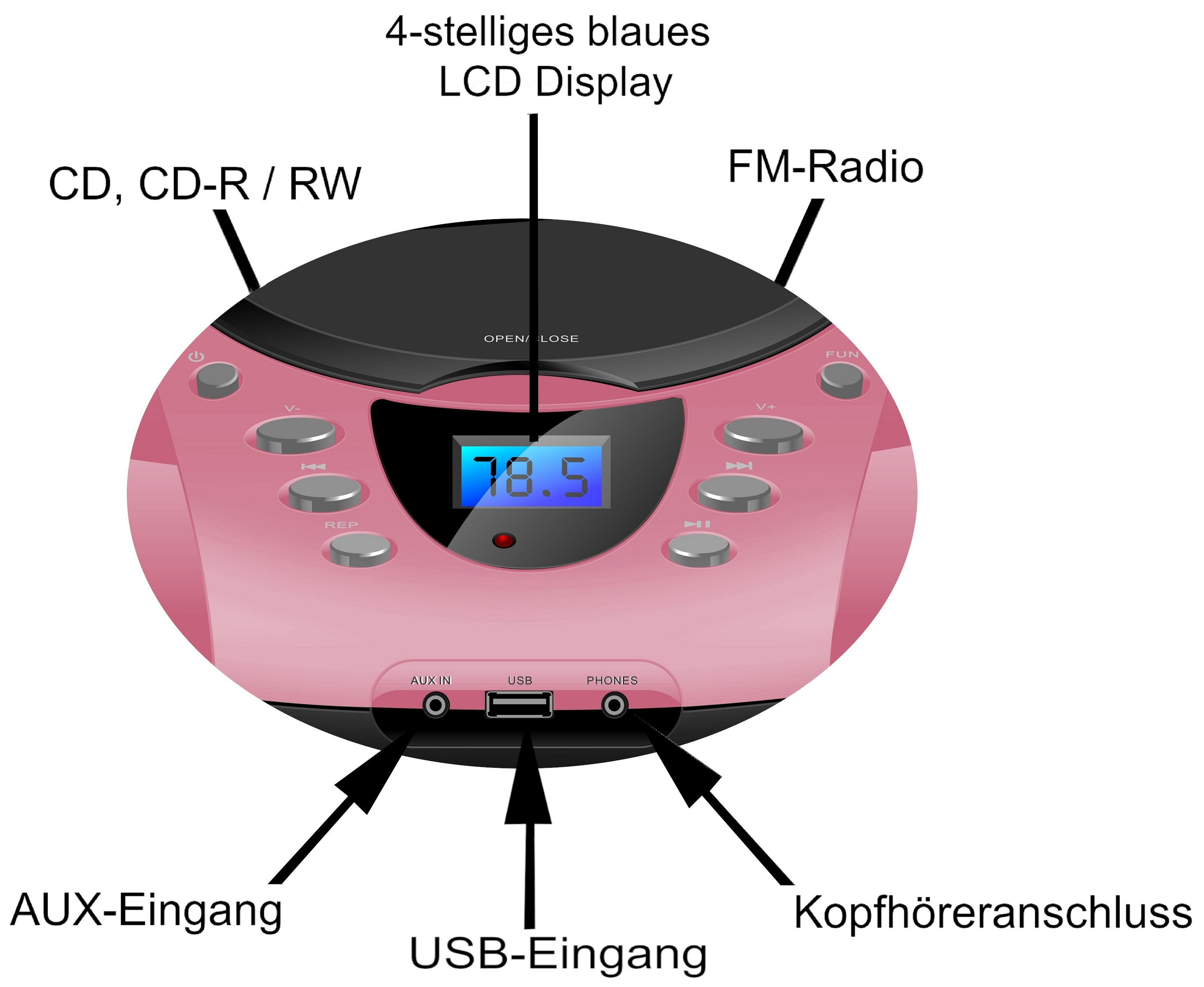 Eine rosa Boombox mit Knöpfen, einem LCD-Display und Eingangsbezeichnungen.