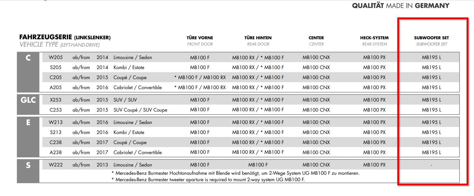 Tabelle mit Automodellen mit Details zum Subwoofer-Set. Hergestellt in Deutschland, rot hervorgehoben.