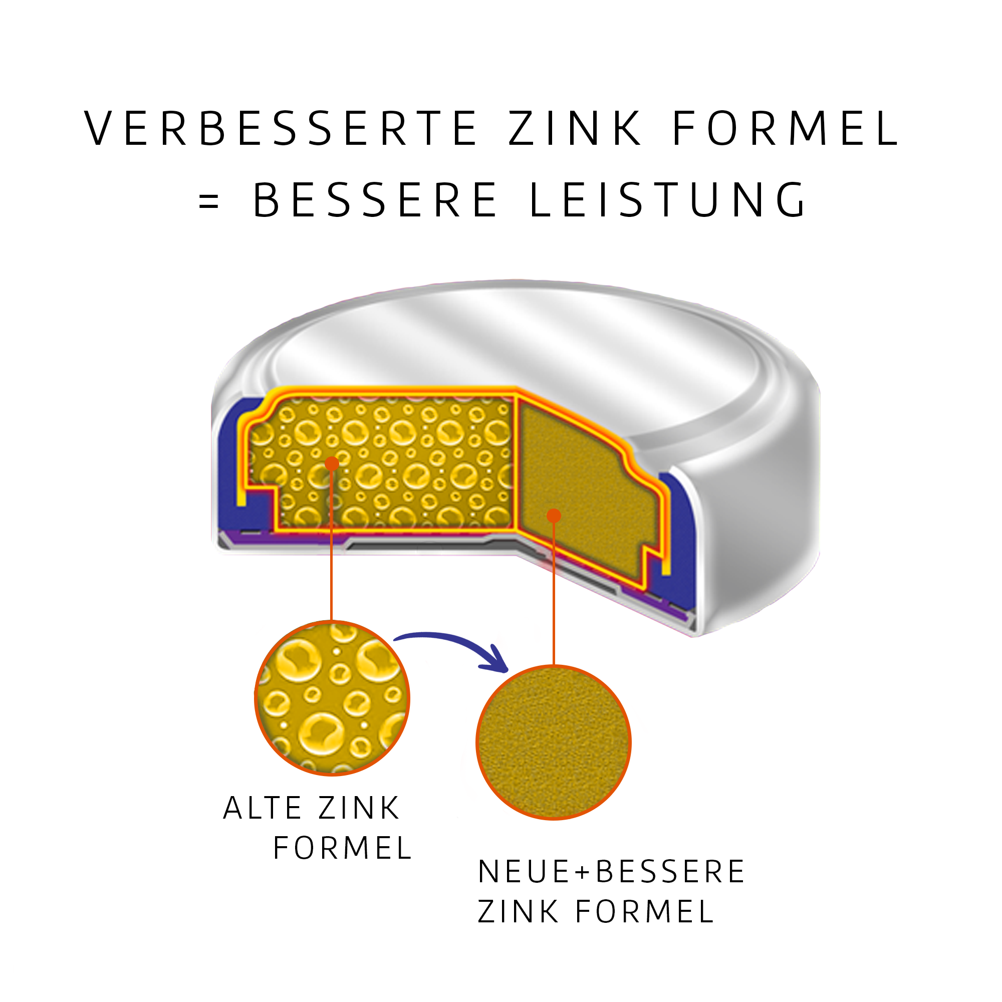 Schnittdarstellung einer Batteriezelle, Text: 'Verbesserte Zinkformel = bessere Leistung'.