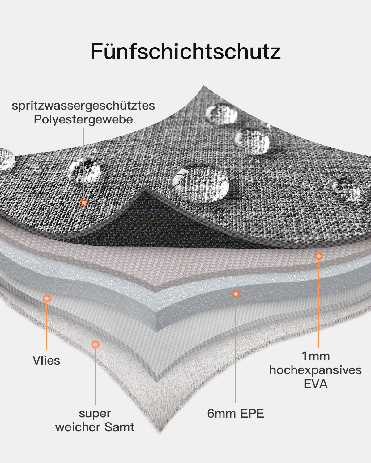 Diagramm von Stoffschichten: wasserdichtes Polyester, Vlies, Schaumstoff und eine weiche Samtschicht.