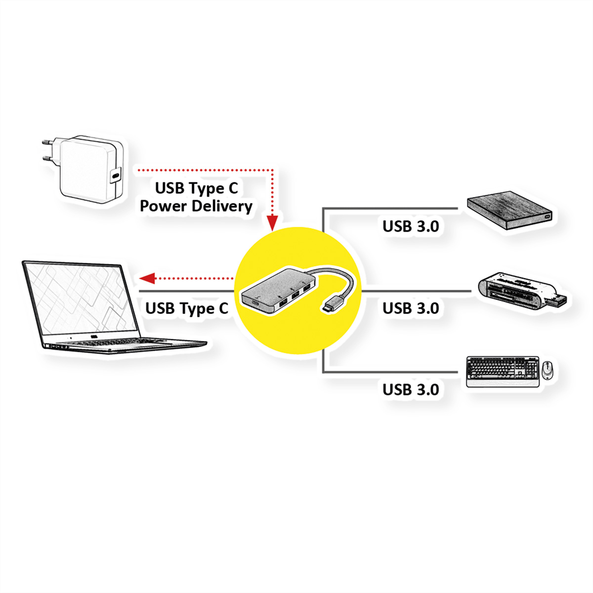Diagramm mit Laptop, USB-C-Netzteil und USB-Hub mit angeschlossenen Geräten.