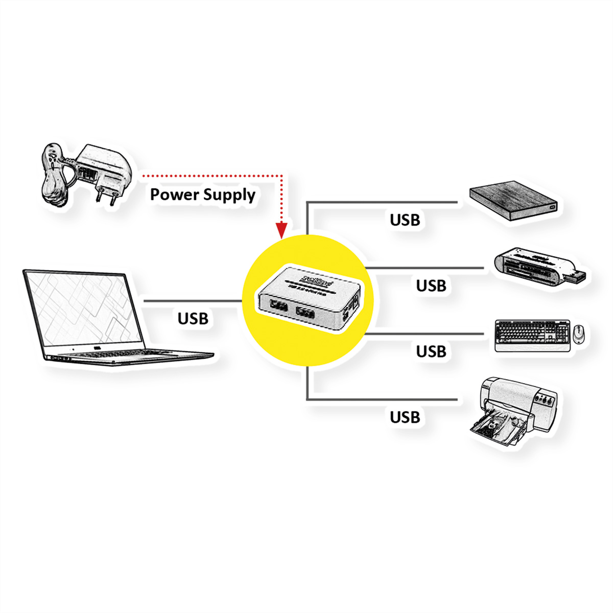 Diagramm eines Laptops, der mit einem Hub verbunden ist, der USB-Geräte wie Drucker verbindet.