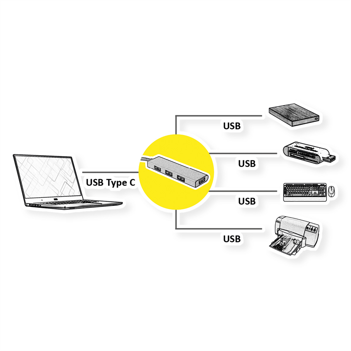 Ein Laptop ist mit einem Hub verbunden. Mehrere USB-Geräte. USB-Kabel verbinden sie.